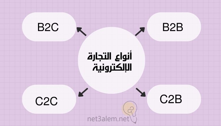 اهمية التجارة الالكترونية؛ أبرز 4 فوائد يمكن تحقيقها من خلالها 2 أشكال التجارة الإلكترونية: صورة مخطط سهمي يوضح أربعة أنواع من التجارة الإلكترونية