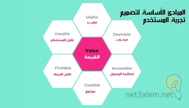 تعريف تجربة المستخدم؛ نقدم لك أبرز المكونات الرئيسية لها 1 أساسيات تصميم تجربة المستخدم، صورة لمخطط بياني موضح به مبادئ تصميم تجربة المستخدم
