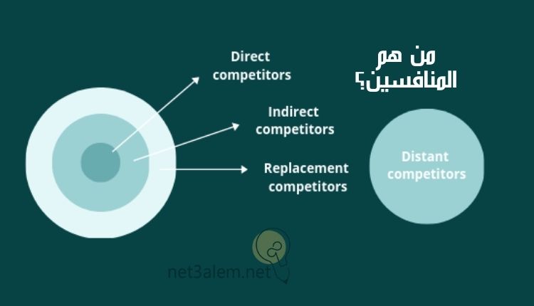 كيفية تحليل المنافسين؛ إليك أبرز 6 خطوات تساعدك على القيام به 1 تعريف المنافسين: صورة مخطط على شكل دائرة يخرج منها أسهم توضح أنواع المنافسين