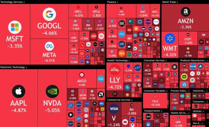 انخفاض حاد في سوق الأسهم الأمريكية بخسارة أكثر من 1.75 تريليون دولار…ورئيس إدارة جريت هيل كابيتال يكشف سبب الانهيار المفاجئ