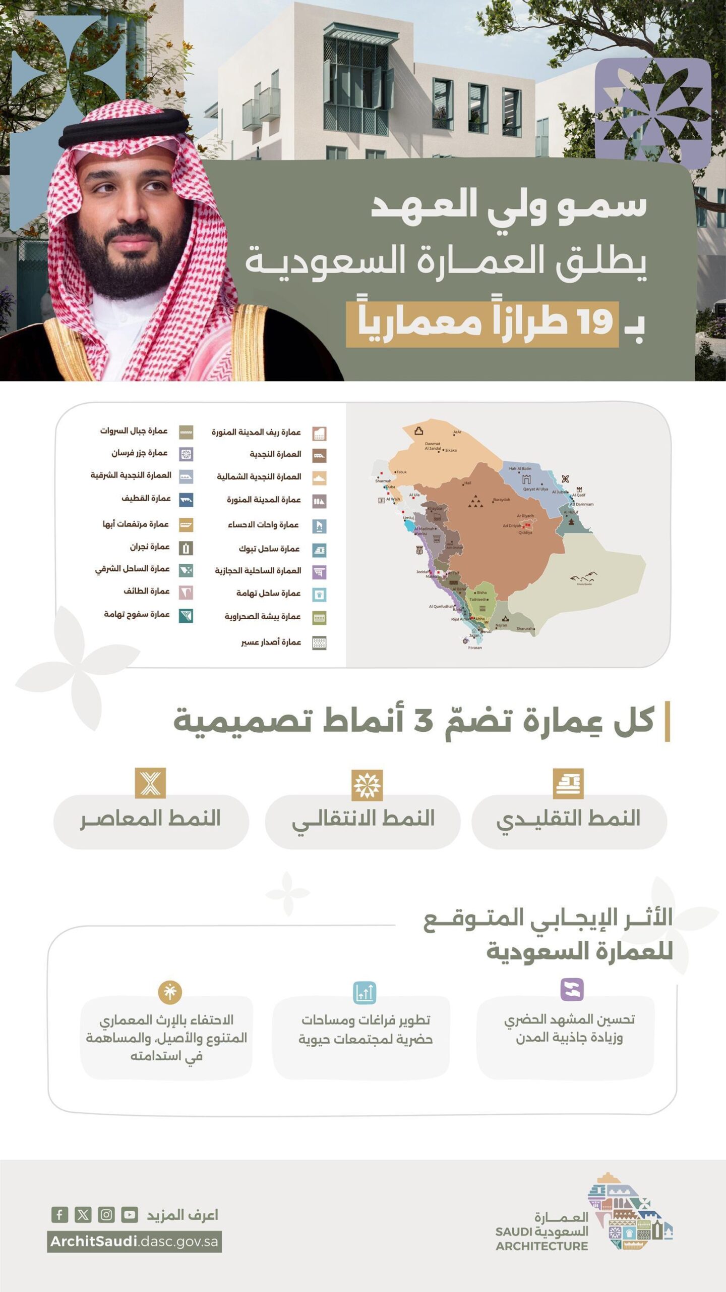 عام / سمو ولي العهد يُطلق خريطة العمارة السعودية تشمل 19 طرازًا معماريًا مستوحى من الخصائص الجغرافية والثقافية للمملكة - Saudi Press Agency 4 عام / سمو ولي العهد يُطلق خريطة العمارة السعودية تشمل 19 طرازًا معماريًا مستوحى من الخصائص الجغرافية والثقافية للمملكة - Saudi Press Agency
