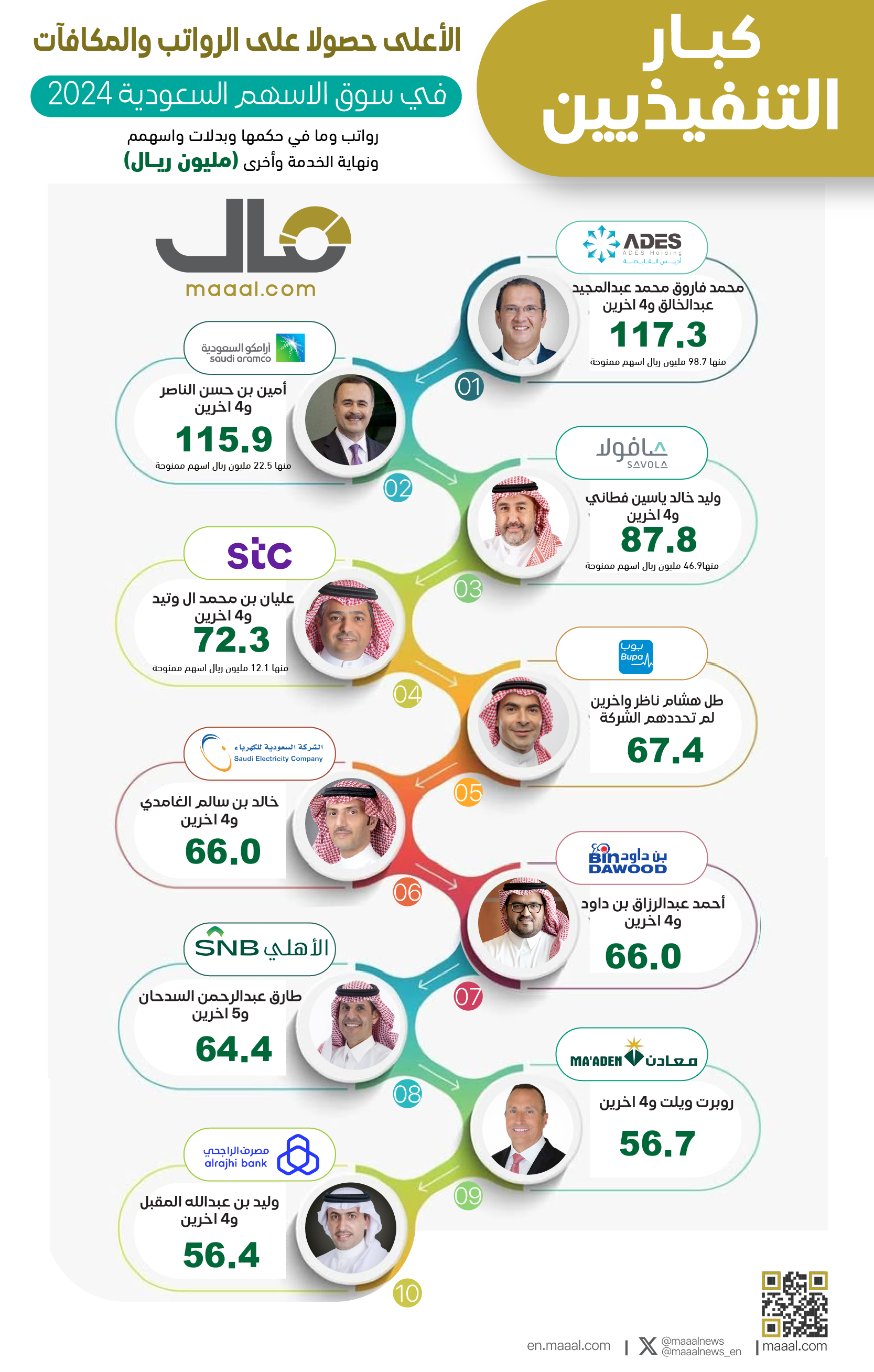 بالأسماء (مال) ترصد .. 3.5 مليار رواتب ومكافآت رؤساء وكبار التنفيذيين في الشركات المدرجة في سوق الأسهم عن العام 2024 .. "أديس" تتصدر .. تعرف على التفاصيل 1 بالأسماء (مال) ترصد .. 3.5 مليار رواتب ومكافآت رؤساء وكبار التنفيذيين في الشركات المدرجة في سوق الأسهم عن العام 2024 .. "أديس" تتصدر .. تعرف على التفاصيل